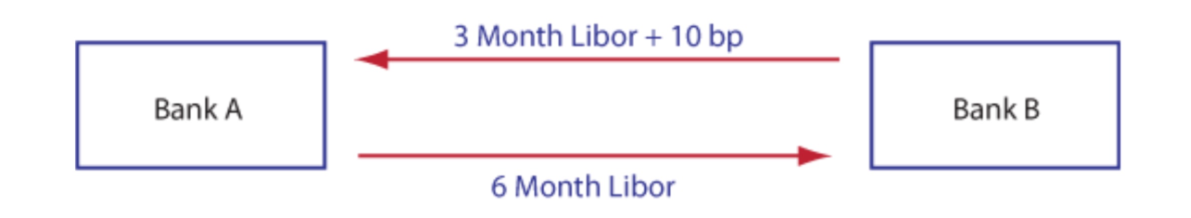 basis swap