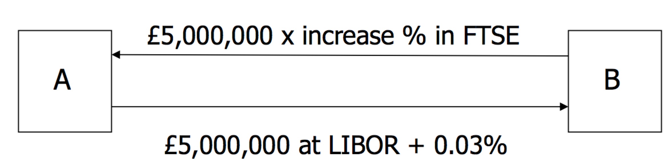 index Swap