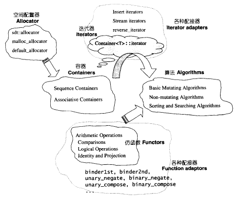 c++ 容器类_下面属于容器类的是