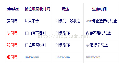 Java  - 强引用、弱引用、软引用、虚引用