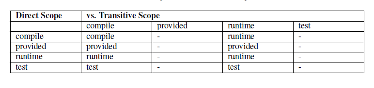 依賴傳遞時scope的計算