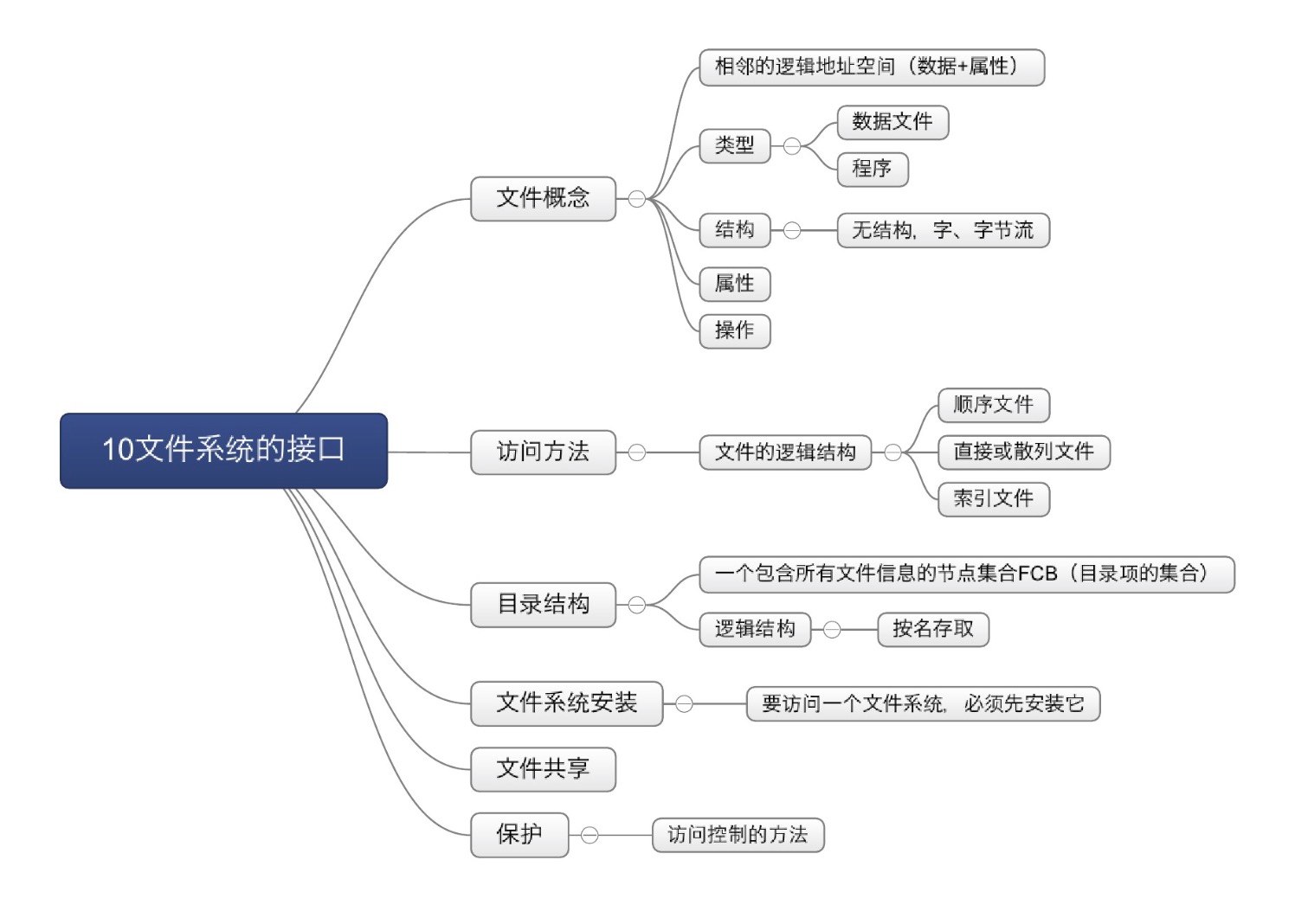 
			
				操作系统概念（第十章） 文件系统接口			