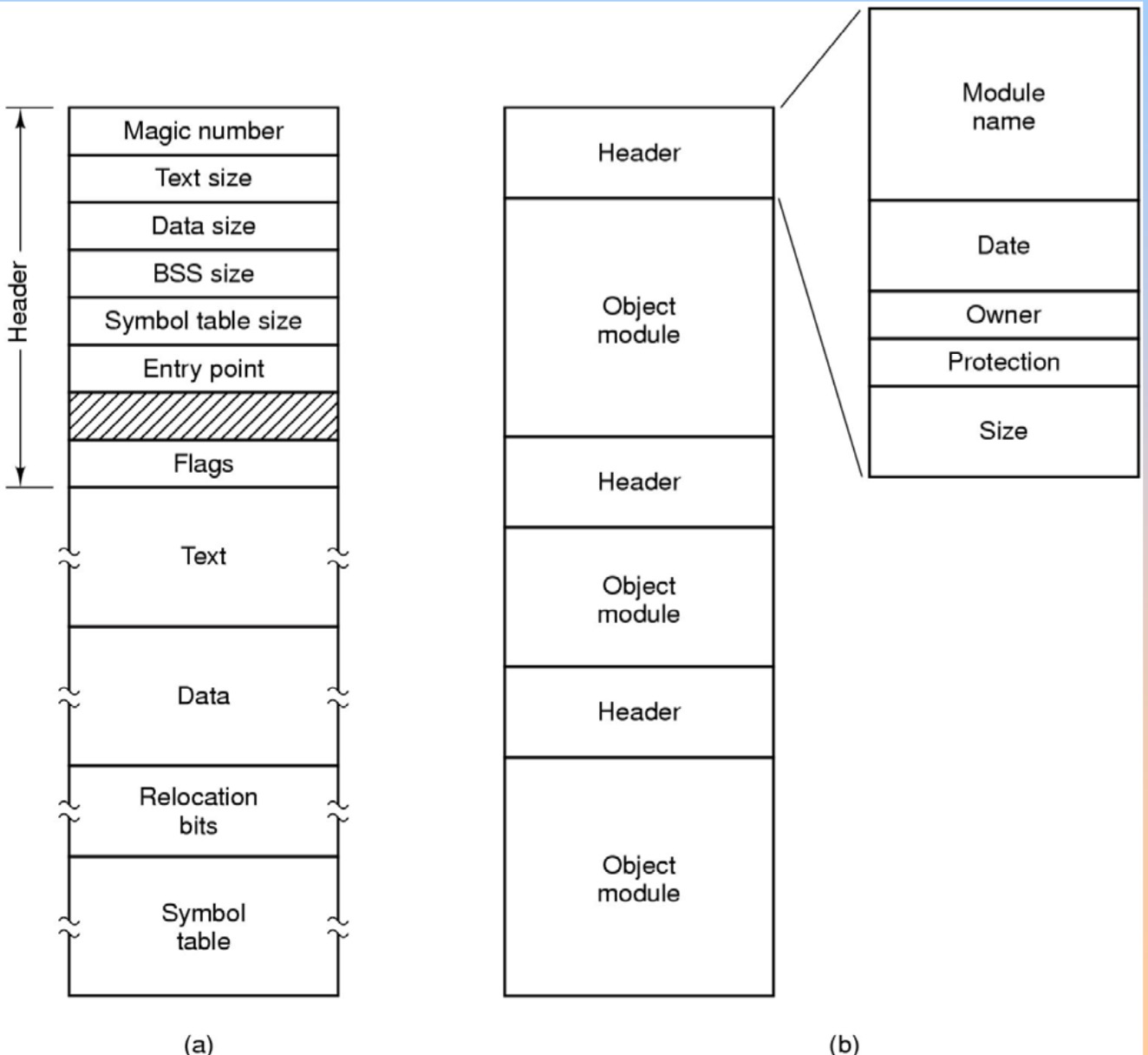 Module object. Структуры формата pe(Portable executable);. Flag Size Table. Data-Sizes. Pocket executable.