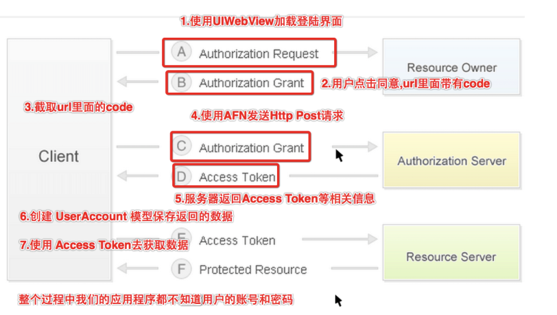 OAuth 授权