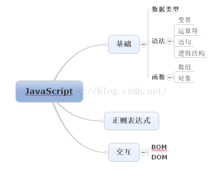 【JavaScript】学后总结