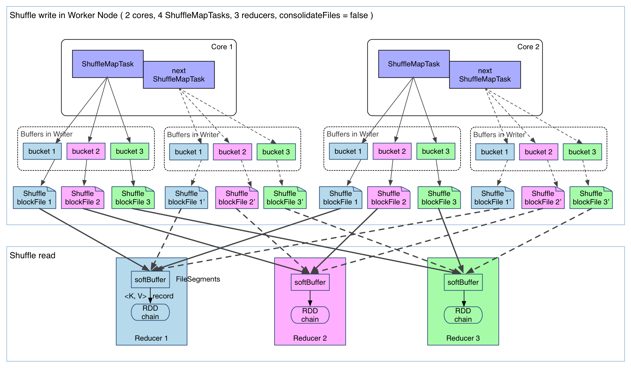 对比 Hadoop MapReduce 和 Spark 的 Shuffle 