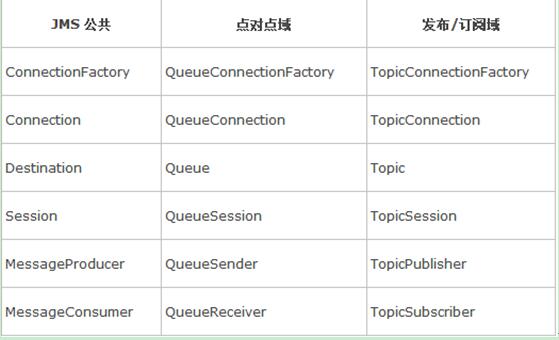 ActiveMQ开发「建议收藏」