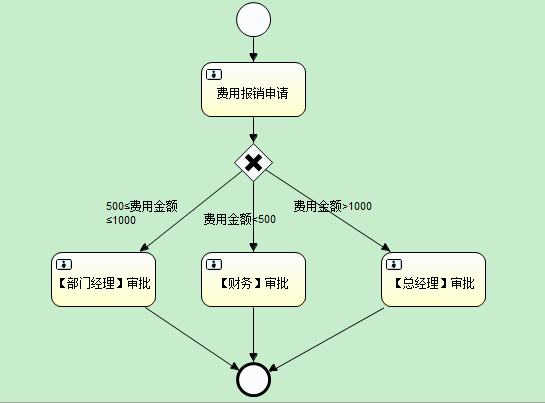 Activiti进阶七-----排他网关（ExclusiveGateway）