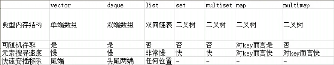 c++ 容器类_下面属于容器类的是