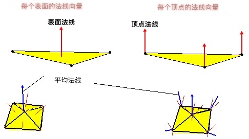 法线向量