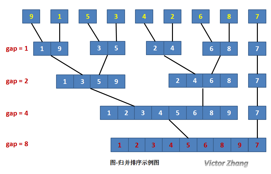 排序算法4之归并排序