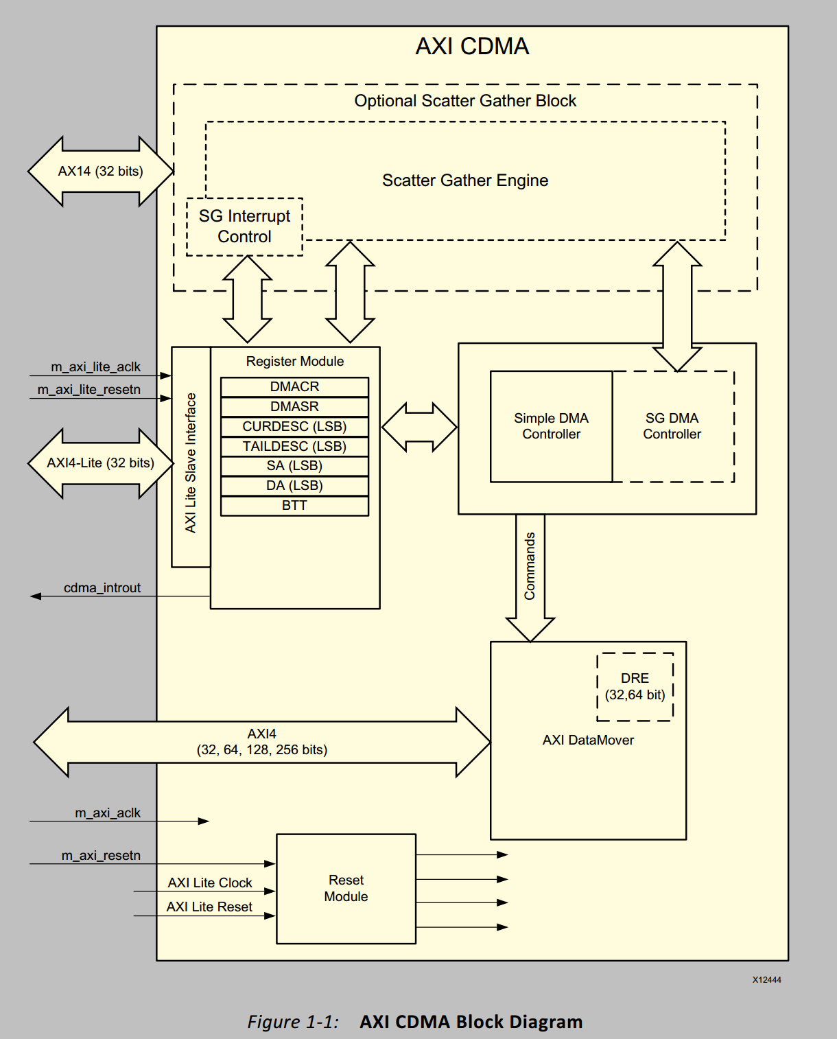AXI CDMA的结构框图