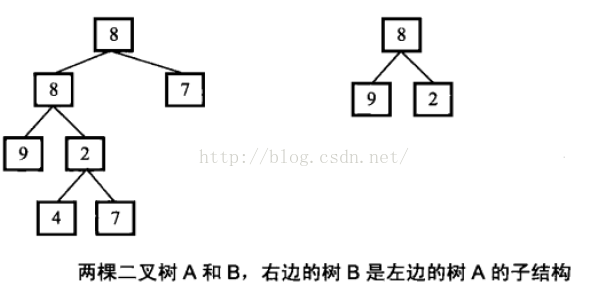 【剑指offer】之树的子结构