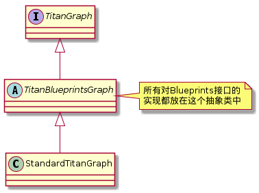 StandardTitanGraph的继承图