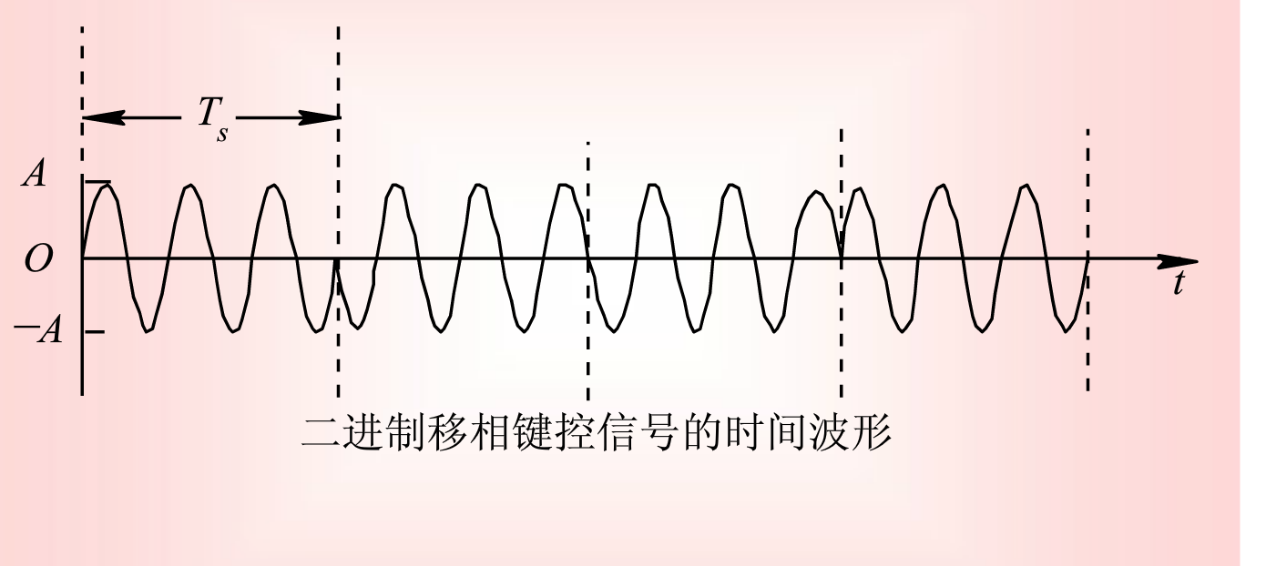 数字调制技术数字调制是指用数字数据调制模拟信号,主要有三种形式:移