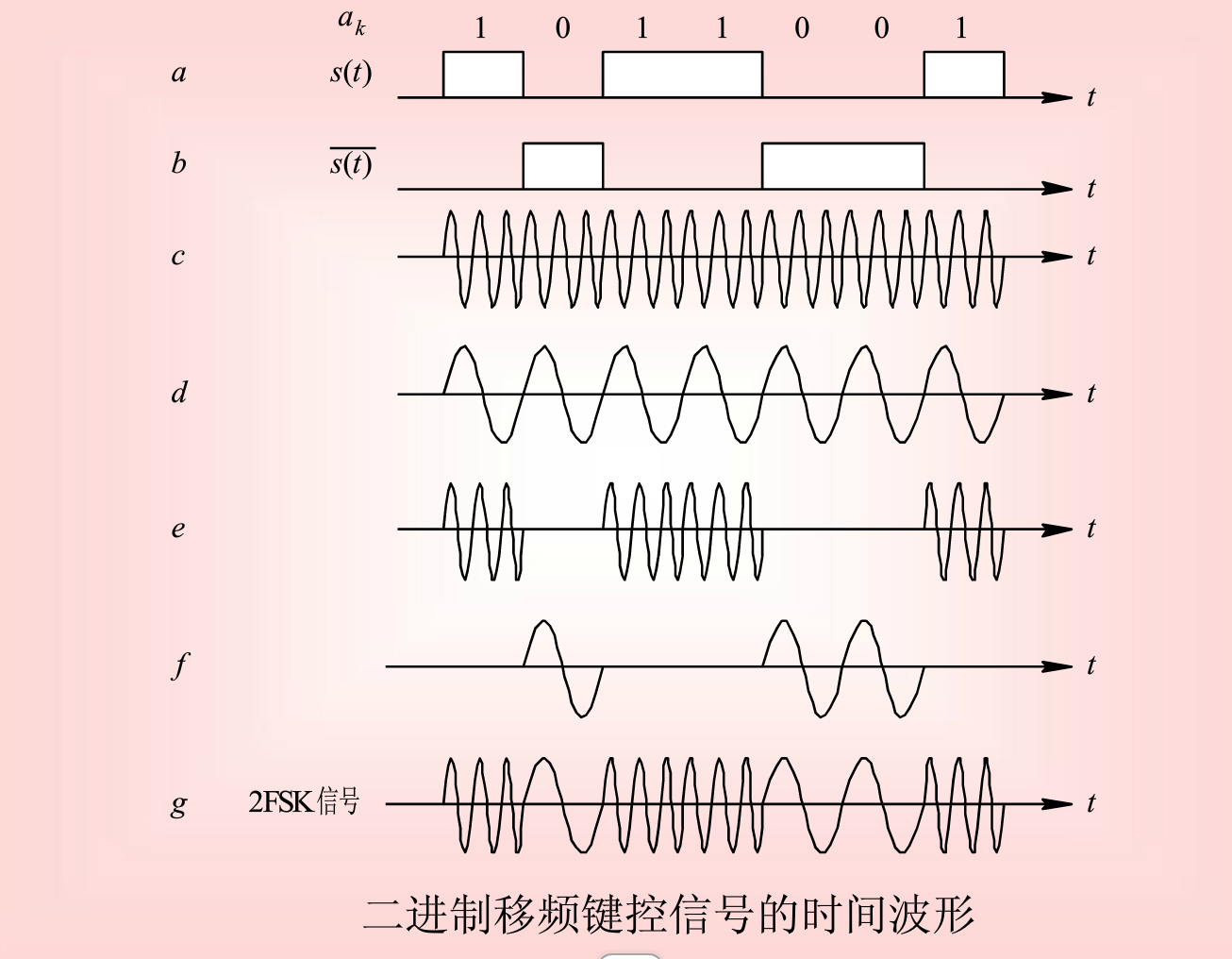 数字调制技术数字调制是指用数字数据调制模拟信号,主要有三种形式:移