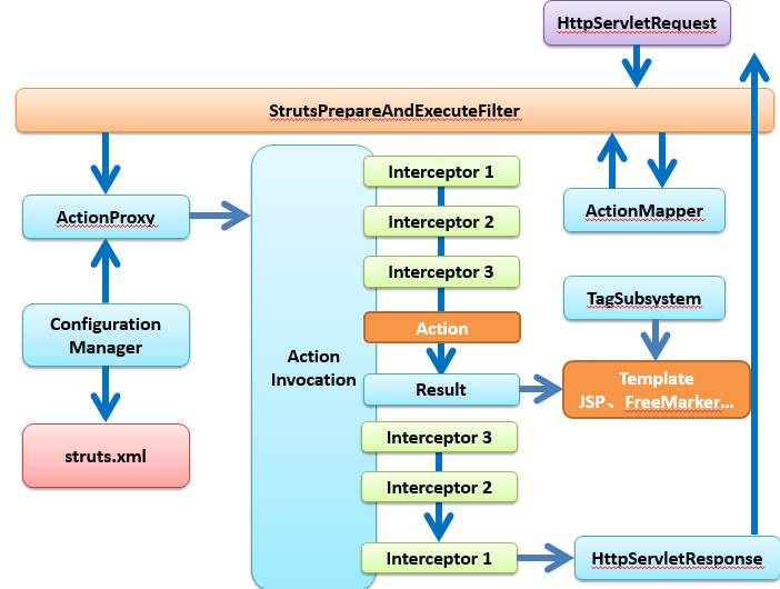 struts2工作流程