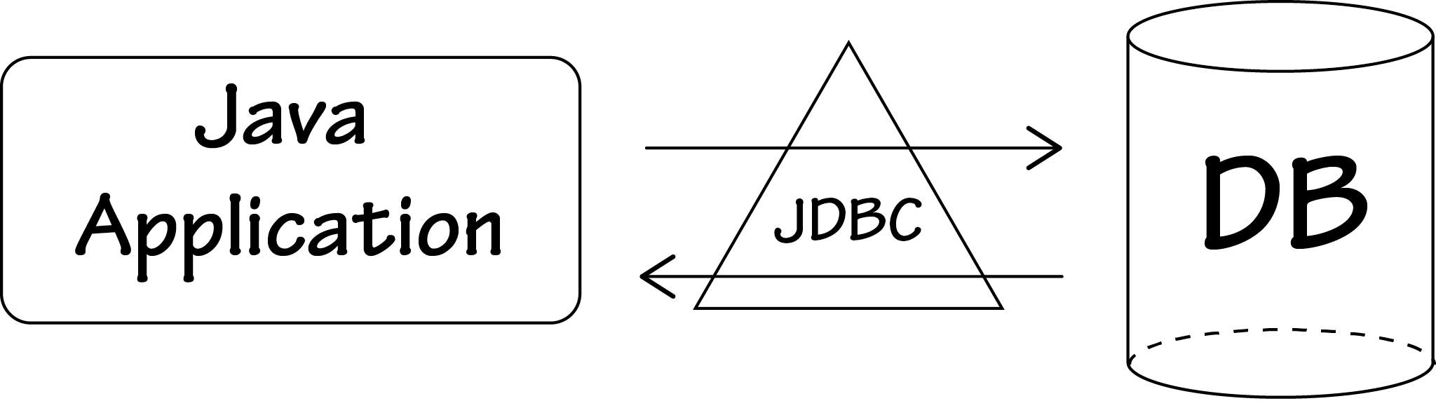 jdbc's position