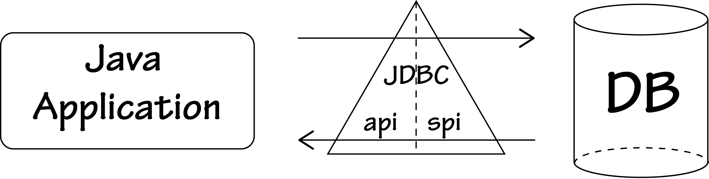 jdbc's position 2