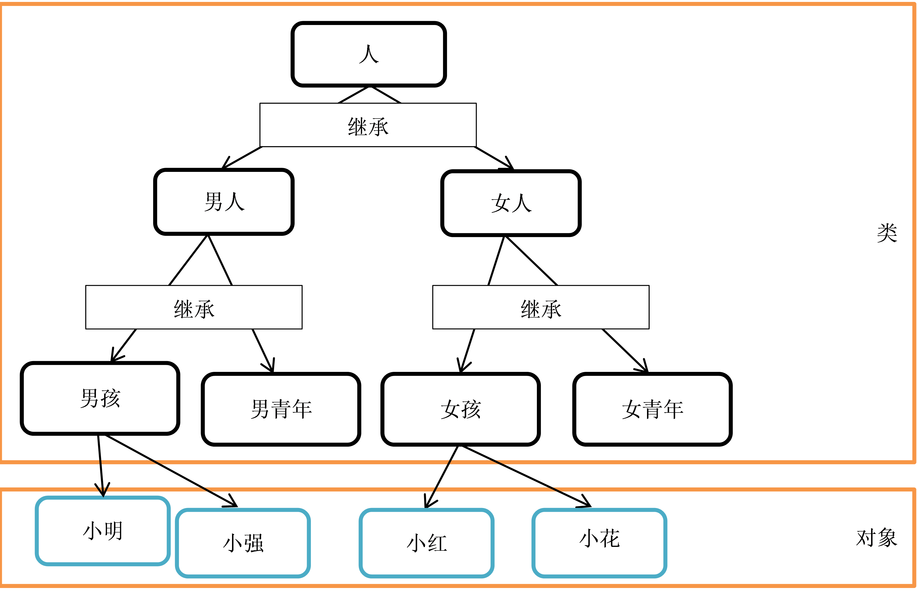 类/对象