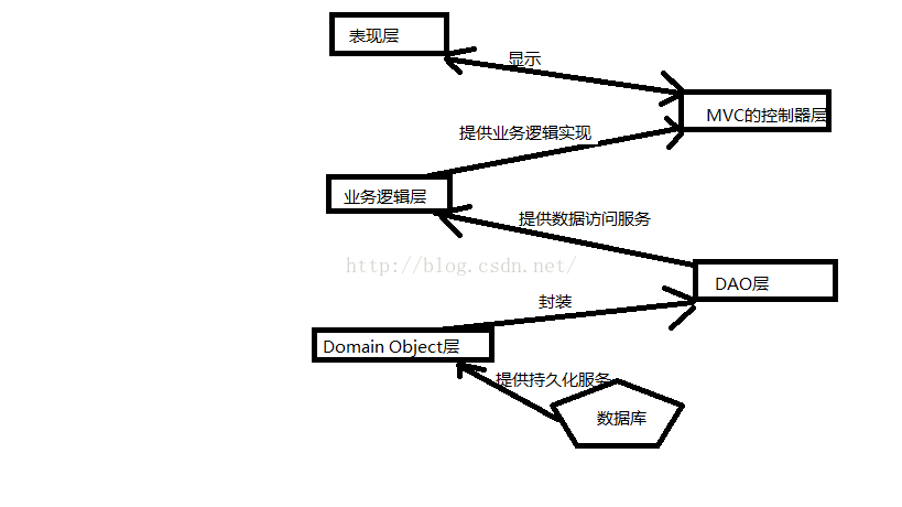 JavaEE应用的分层模型