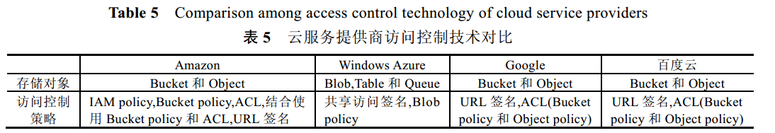 云服务提供商访问控制技术对比