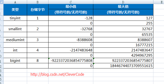 Mysql整型存储字节与最大长度设置 Clevercode的博客 Csdn博客