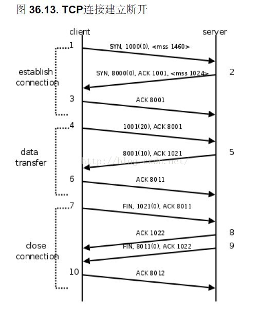 udp如何实现可靠性传输？