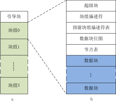 EXT4文件系统标准磁盘布局