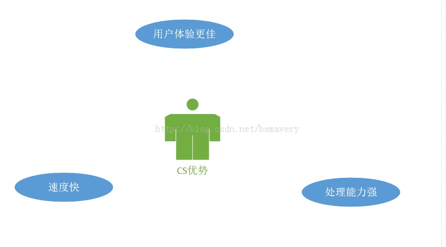 BS架构和CS架构的比对[通俗易懂]