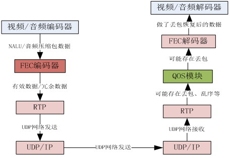 FEC前向纠错_由于前向纠错法