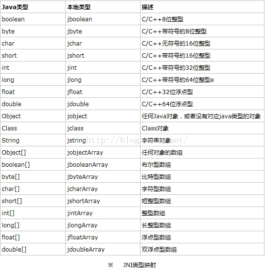 
			
				Android java数据类型和jni数据类型对应关系			