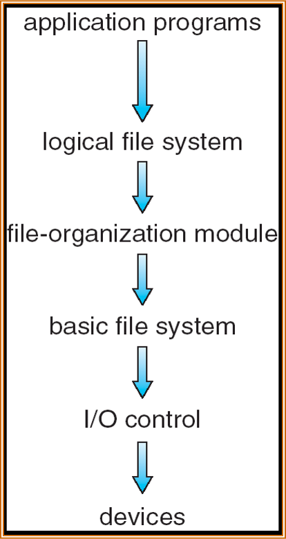 分层设计的文件系统