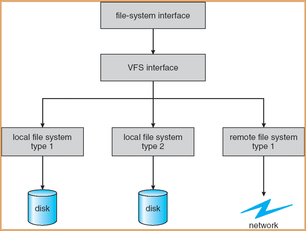 System file c. File System. Виртуальная файловая система. Файловые системы VFS. Filesystem file.