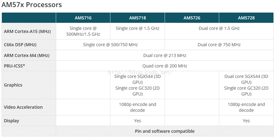 【ARM-Linux开发】【DSP开发】AM5728介绍