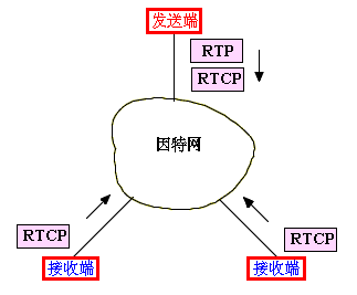 RTCP协议详解：实时传输控制与会话质量评估-CSDN博客