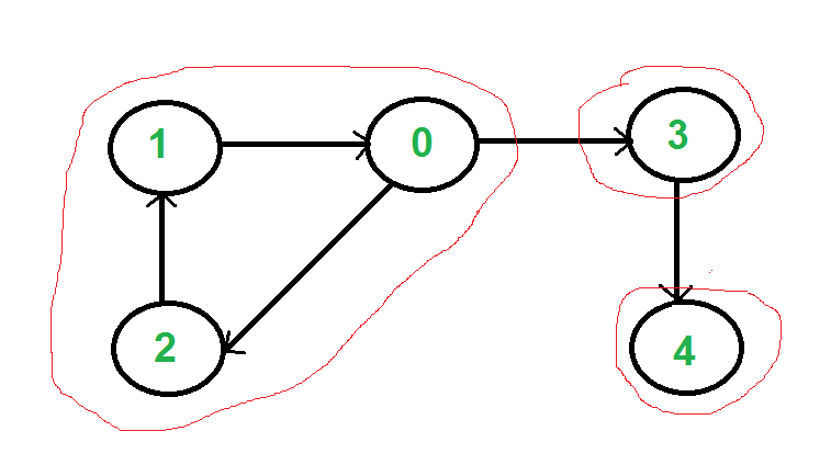 如下面的图，虽然不是强连通图，但是有3个强连通分量，都用红色框标注。