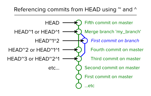 referencing commits from HEAD using ~ and ^