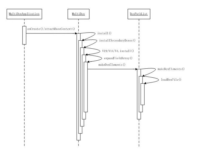 MultiDex