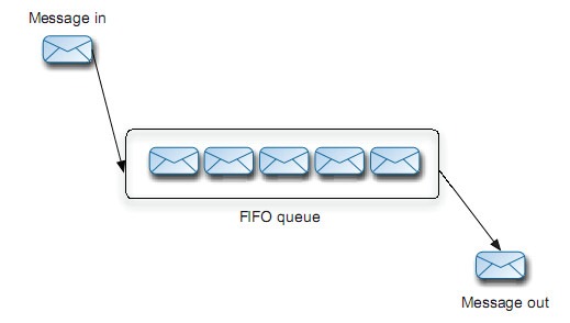 FIFO消息队列示意图