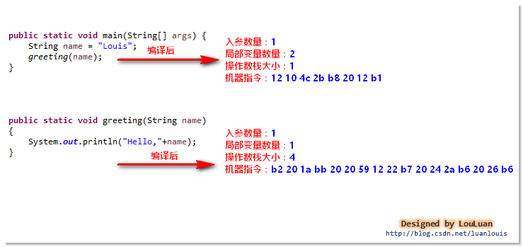 JVM原理最全、清晰、通俗讲解，五天40小时吐血整理