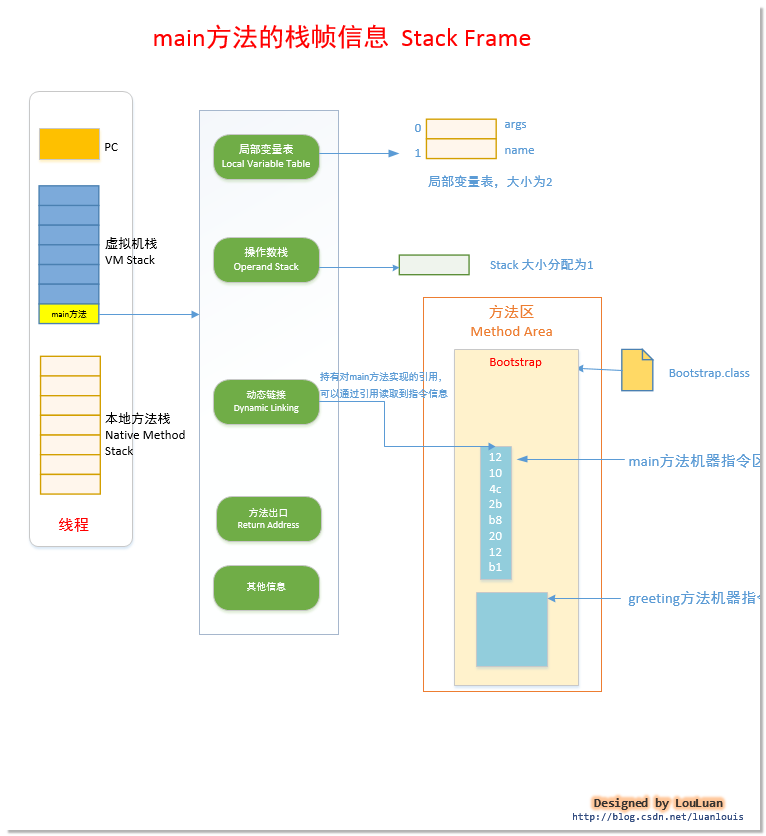 JVM原理最全、清晰、通俗讲解，五天40小时吐血整理