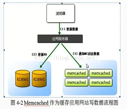 Memcached概念及使用原理