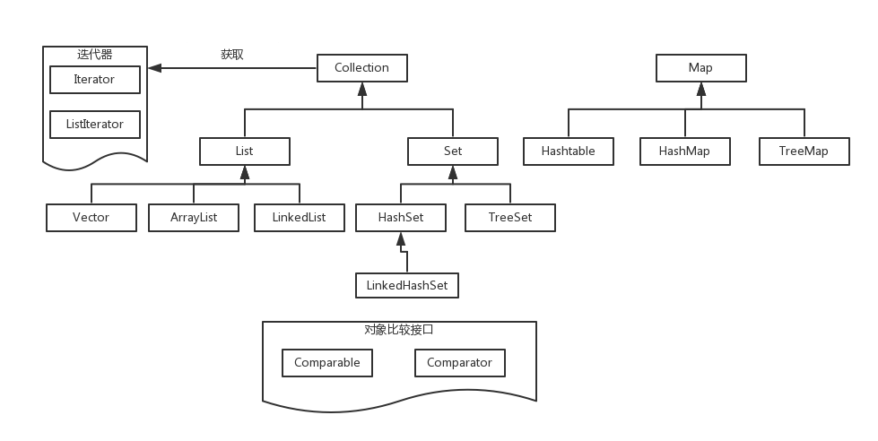 JAVA集合框架容器类关系图