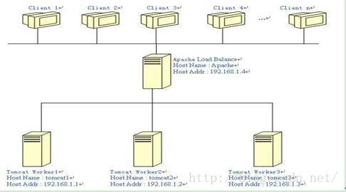 动态WEB服务器配置与管理