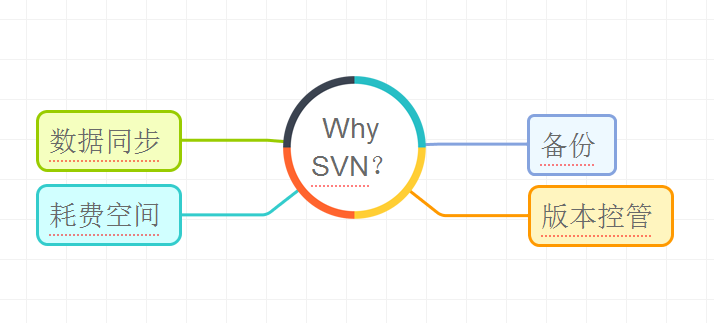 使用SVN