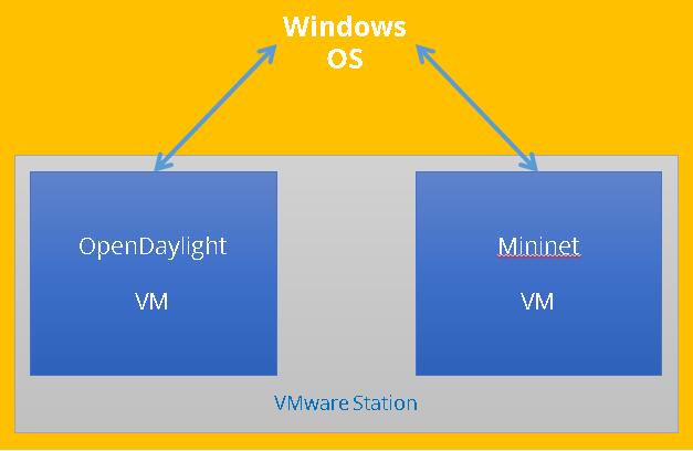 基于opendaylight和mininet的试验床平台搭