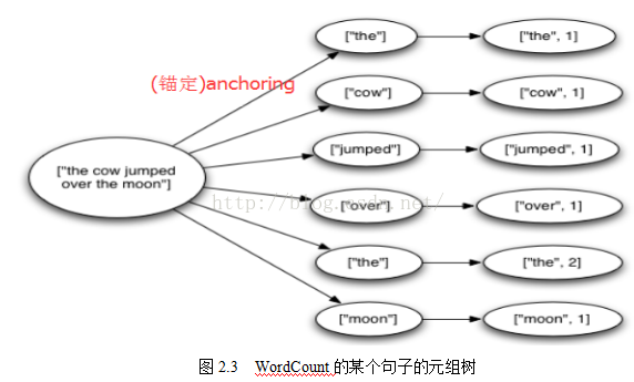 三、消息的可靠处理