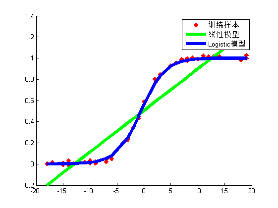 Logistic回归效果图