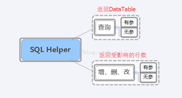 SqlHelper